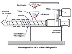 Esquema inyeccion de plastico